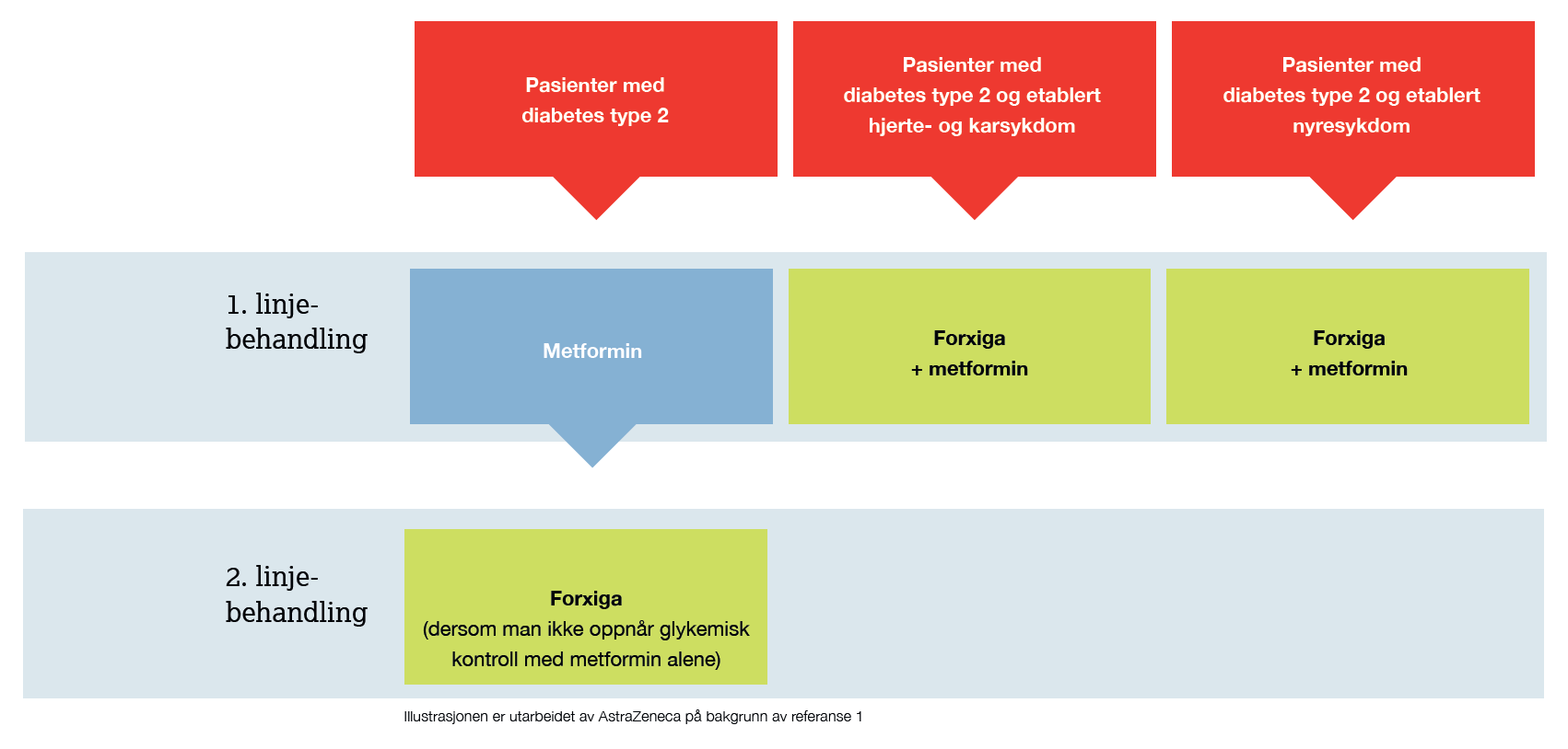 Forxiga behandlingsalgoritme ved T2D - IMAGE.png
