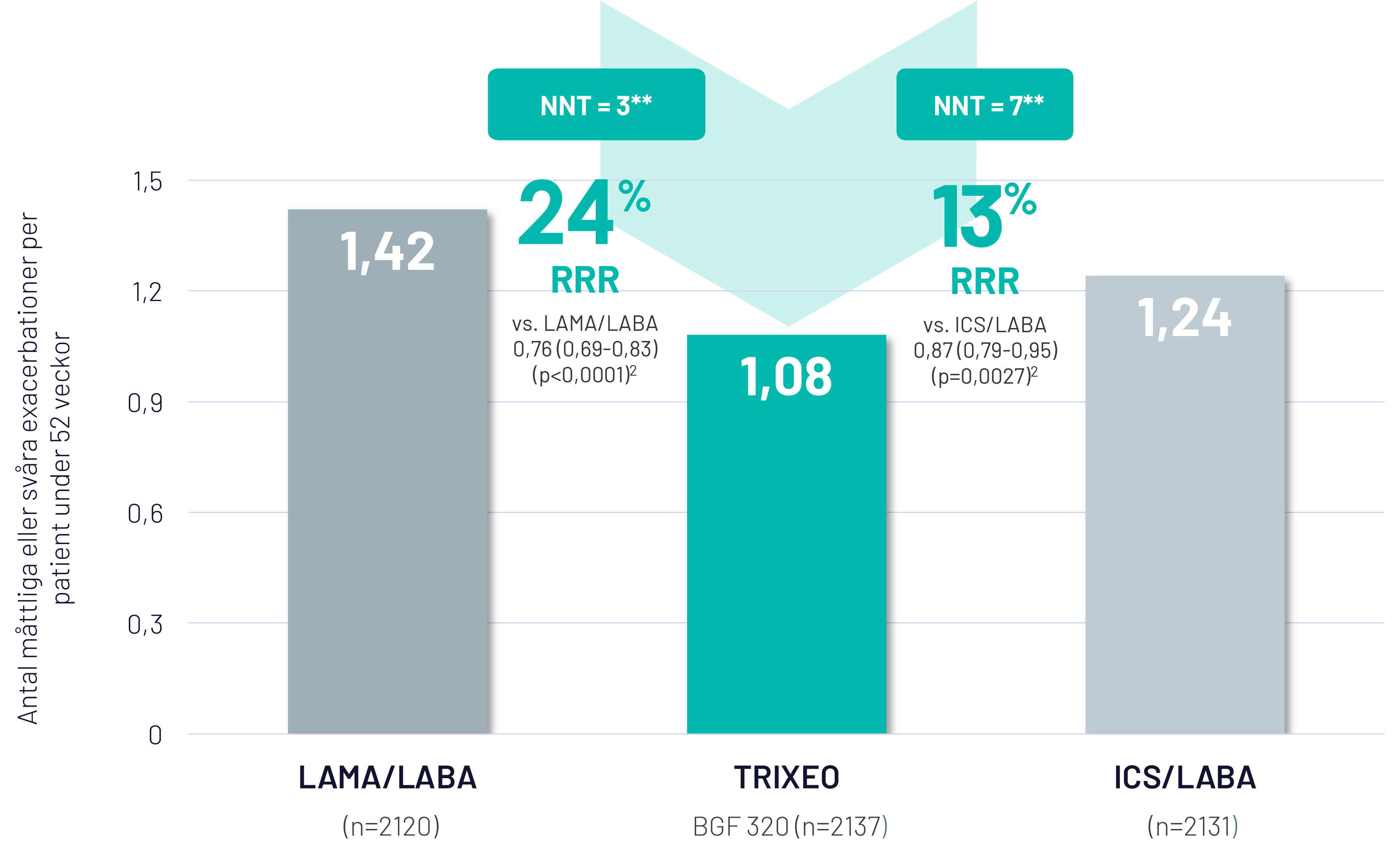 TRIXEO gav 1,08 exacerbationer/år, 24 % relativ riskreduktion än LAMA/LABA (1,42) och 13 % relativ riskreduktion  än ICS/LABA (1,24).