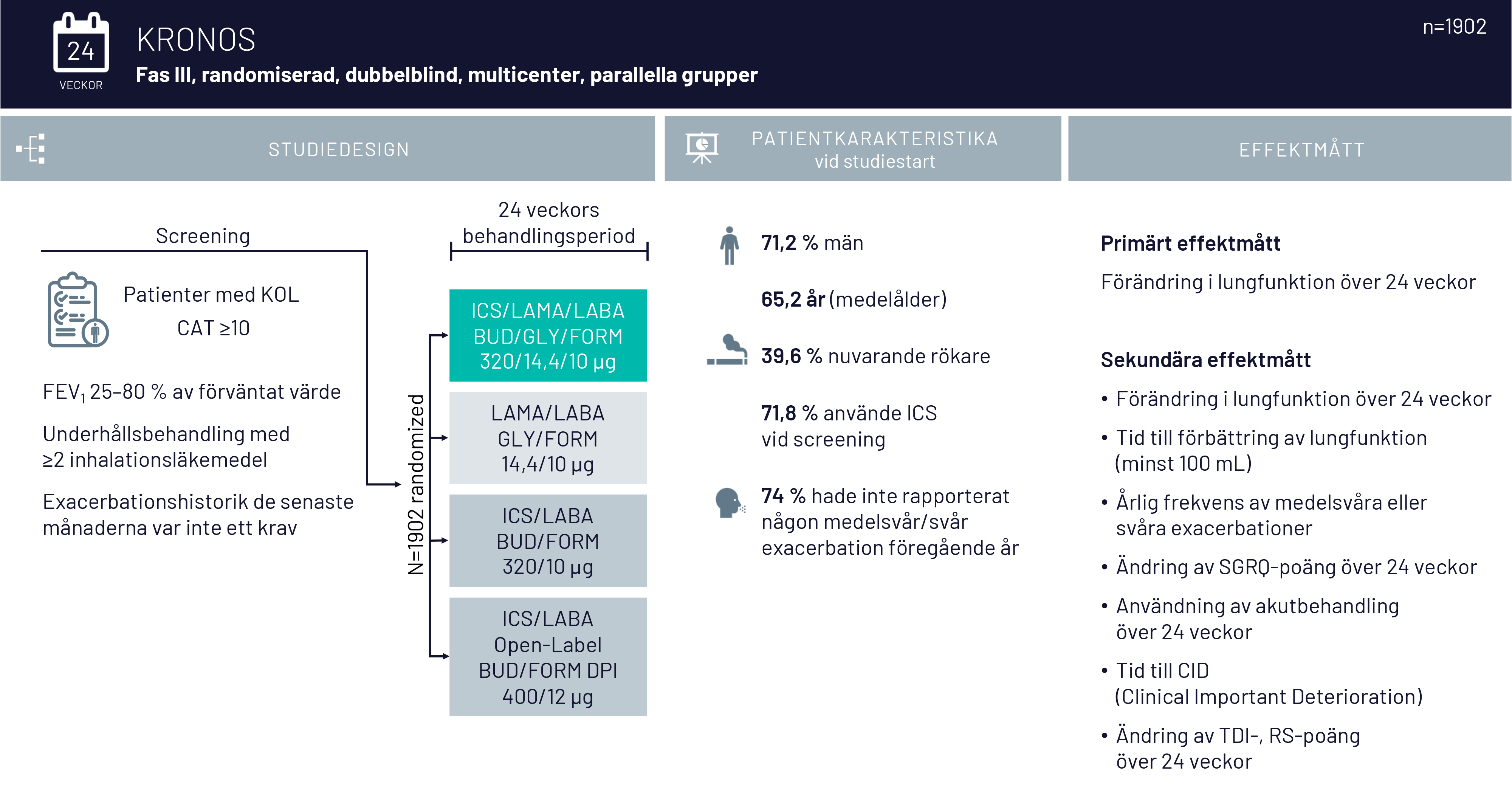 KRONOS-studiens uppl&auml;gg f&ouml;r KOL-patienter: screening, fyra behandlingsgrupper och effektm&aring;tt &ouml;ver 24 veckor.