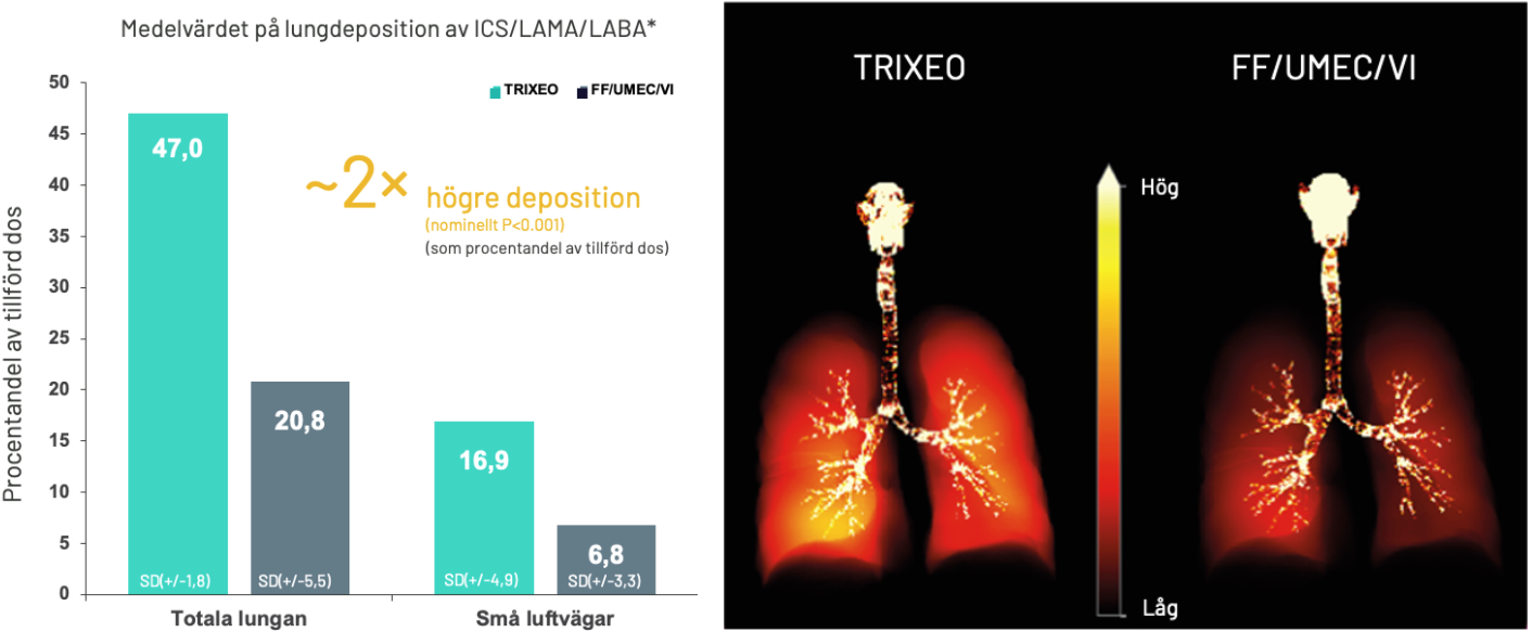 TRIXEO ger ~2x h&ouml;gre lungdeposition &auml;n FF/UMEC/VI, 47 % vs 20,8 % i totala lungan, 16,9 % vs 6,8 % i sm&aring; luftv&auml;gar