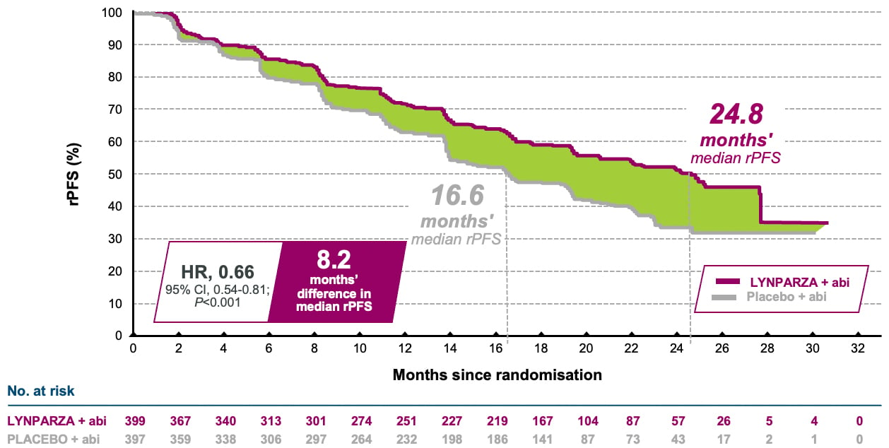 chart_propel-study_rfps-for-all-patients.jpg