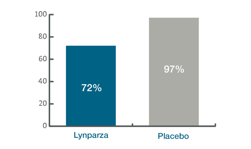 lynparza-placebo.png