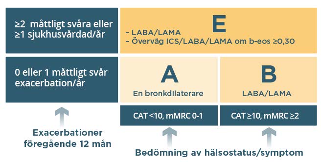 Initial farmakologisk behandling enligt GOLD 2023.jpg