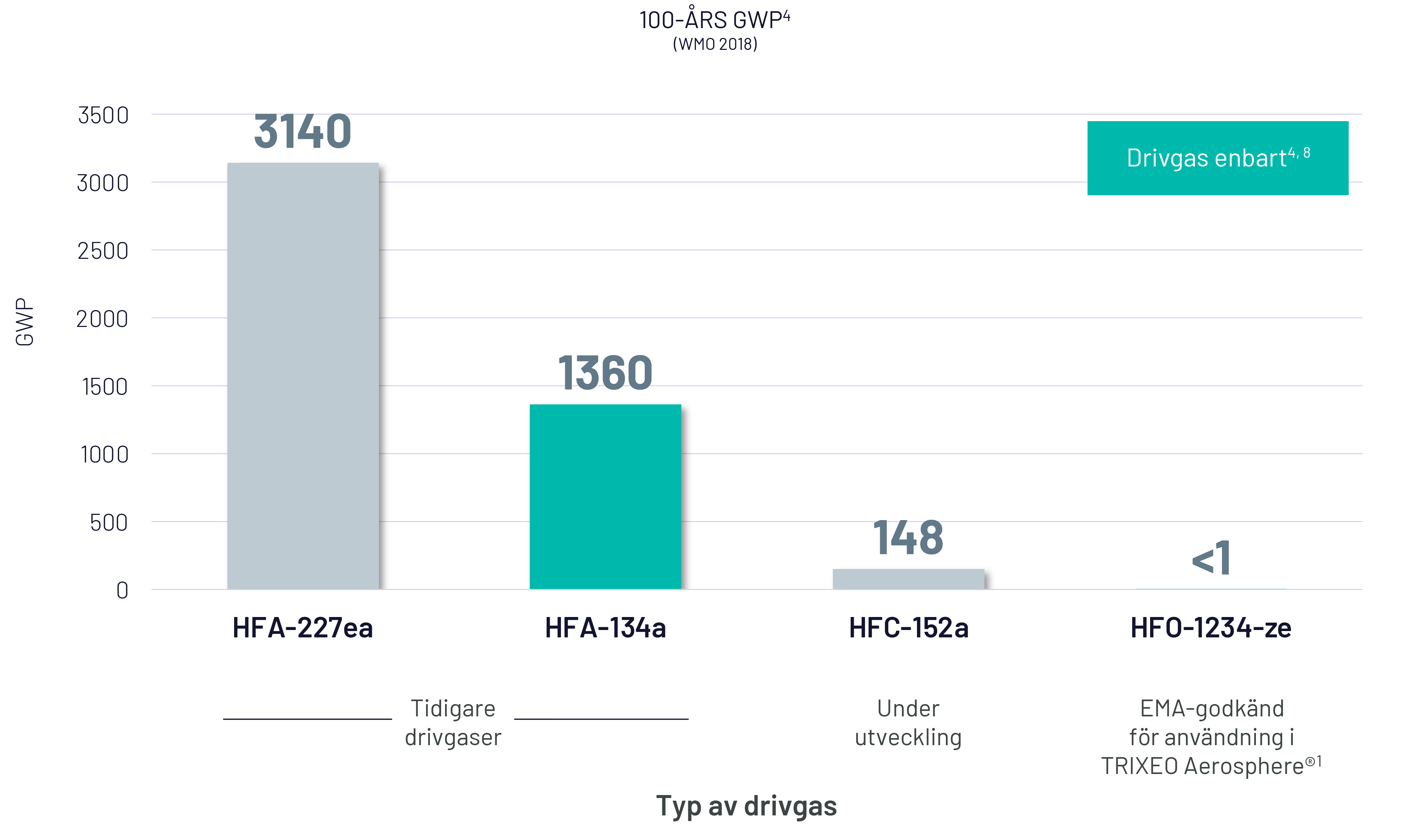 Stapeldiagram 100 års GWP: HFA-227ea 3140, HFA-134a 1360, HFC-152a 148 och   HFO-1234ze <1.