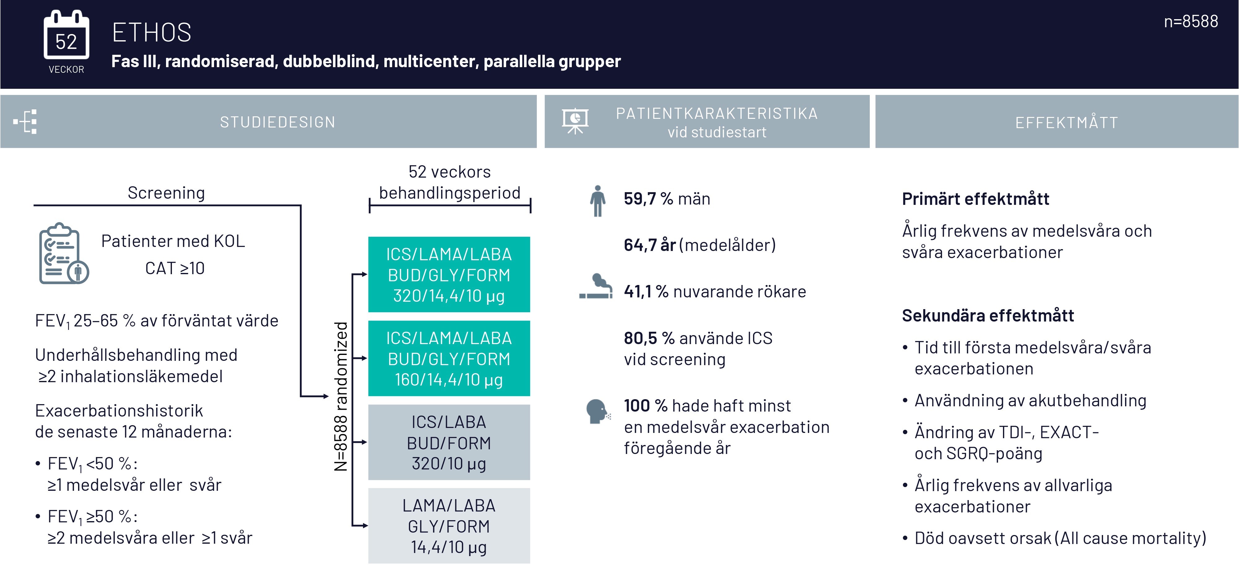 ETHOS-studiens upplägg för KOL-patienter: screening, fyra behandlingsgrupper och effektmått över 52 veckor.