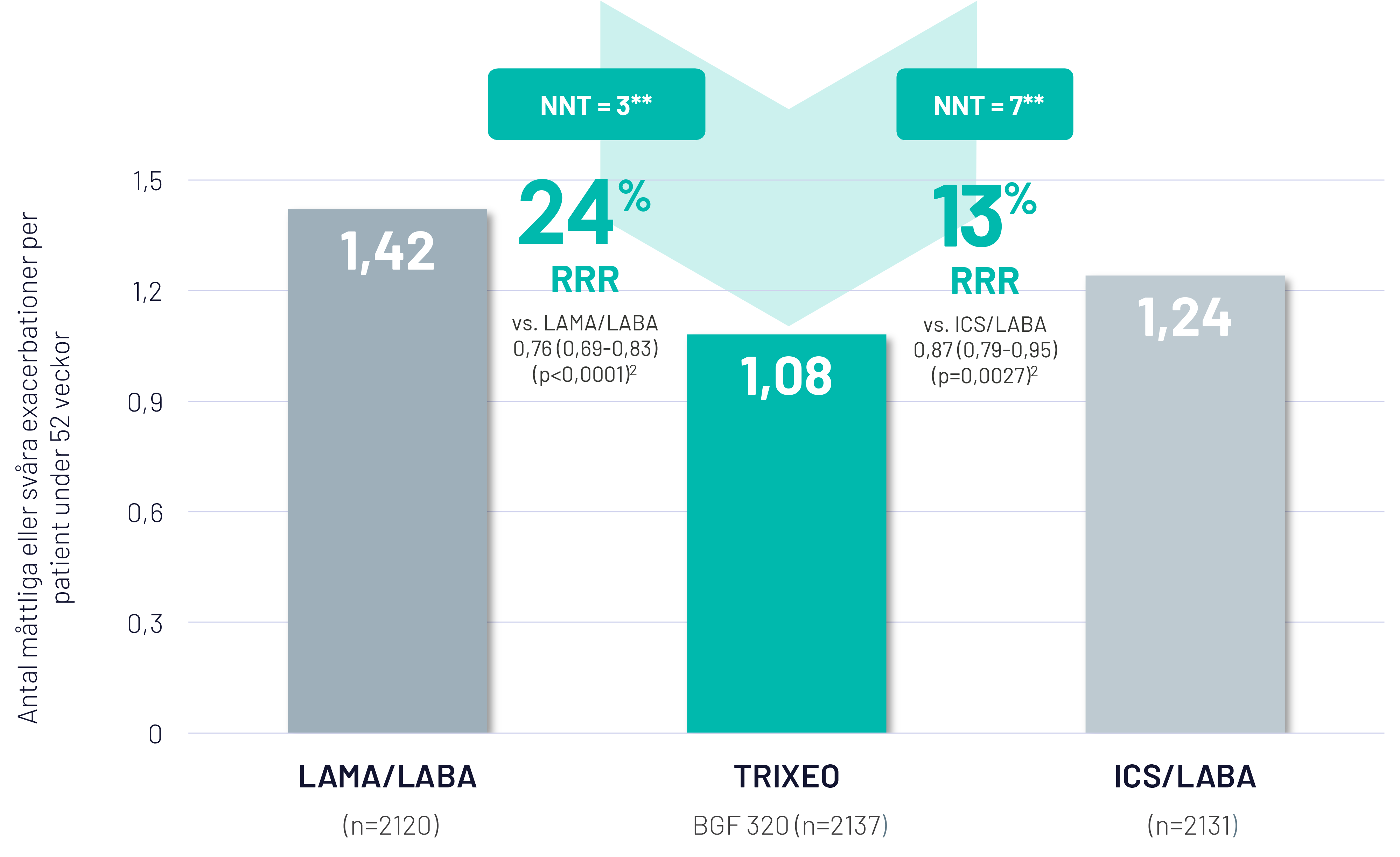 TRIXEO gav 1,08 exacerbationer/år, 24 % relativ riskreduktion än LAMA/LABA (1,42) och 13 % relativ riskreduktion än ICS/LABA (1,24).