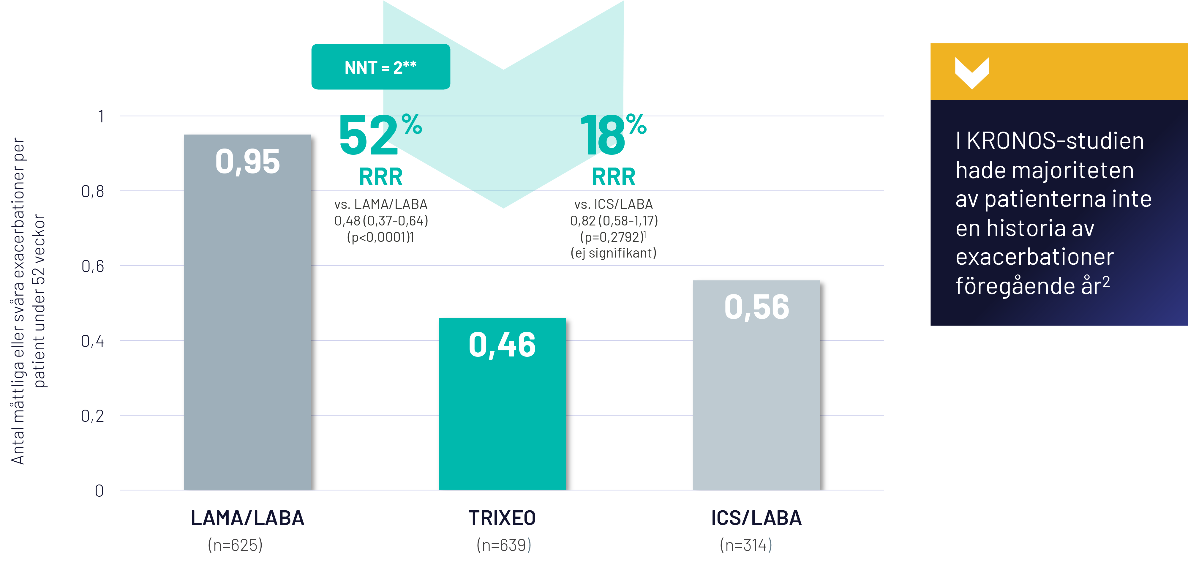 TRIXEO gav 0,46 exacerbationer/år per patient, 52 % relativ riskreduktion jämfört med LAMA/LABA, och 19 % relativ riskreduktion jämfört med ICS/LABA (ej signifikant)