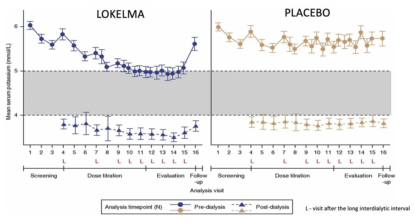 Median sK+-värden pre- och postdialys var lägre med Lokelma än med placebo både vid slutet av titreringsperioden och under utvärderingsperioden