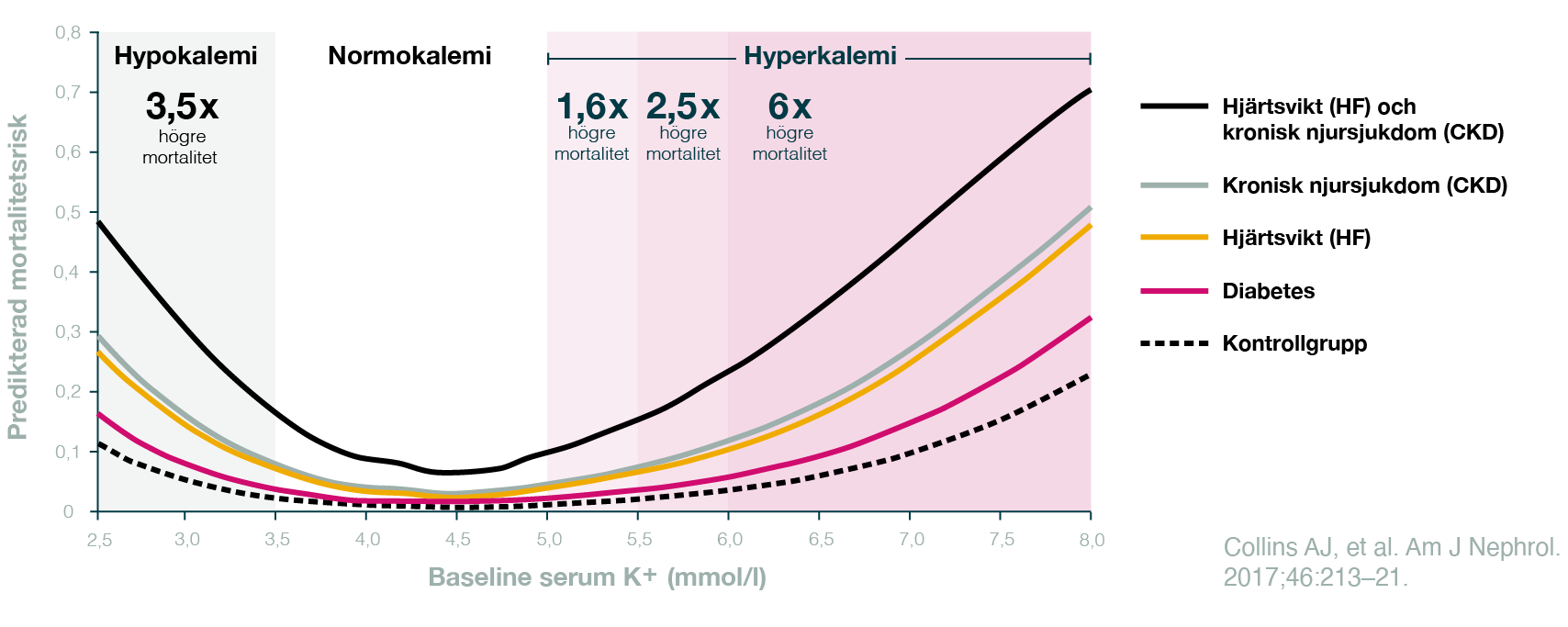 Risk för hospitalisering och död ökar vid hyperkalemi >5 mmol/l