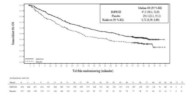 Kaplan-Meier-kurva för Overall Survival (OS) .png