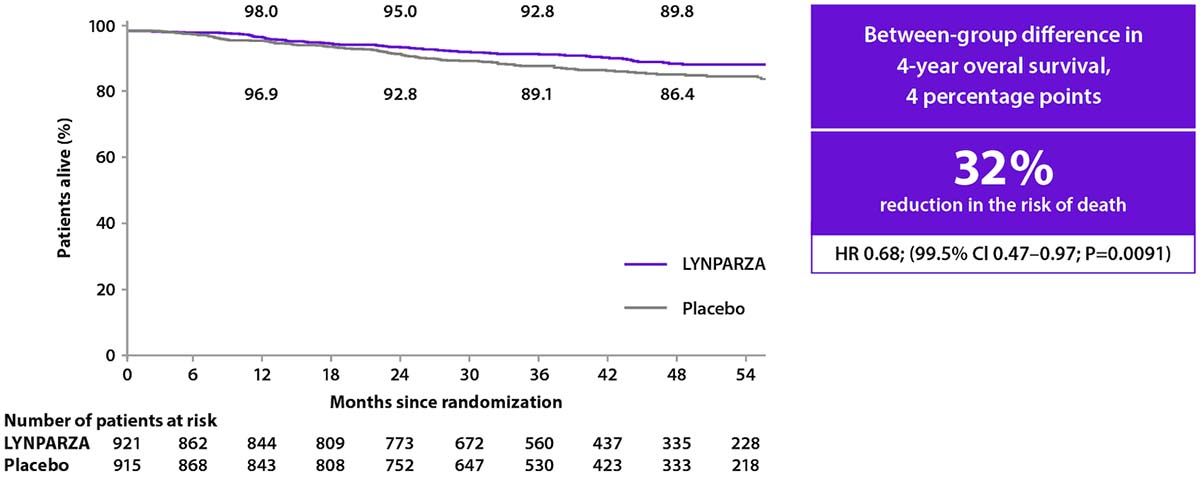 olympia_lynparza-chart2.jpg